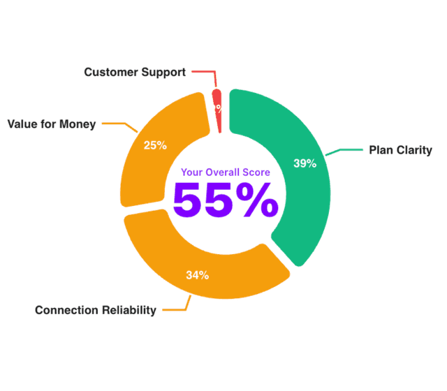 Example broadband health score